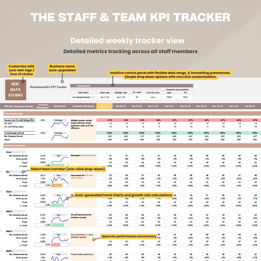 herdatastudio, her data studio, Staff Team KPI Tracker, weekly, monthly, annual tracking, performance against targets, employee performance tracker, google sheets, excel file, analytics template, staff goal tracker, staff performance, employee performance, customer service, private practice management, health professional tools