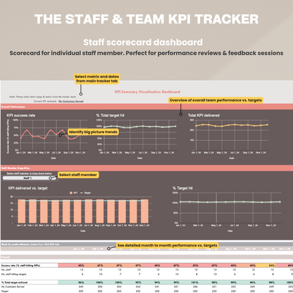 herdatastudio, her data studio, Staff Team KPI Tracker, monthly, quarterly, annual, performance targets, employee performance report, google sheets template, staff goal tracker, staff performance, employee performance, group practice, customer service kpi, therapist business metric