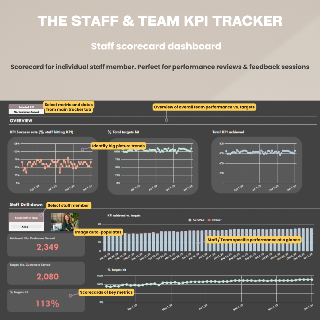 herdatastudio, her data studio, Staff Team KPI Tracker, weekly, monthly, annual tracking, performance against targets, employee performance tracker, google sheets, excel file, analytics template, staff goal tracker, staff performance, employee performance, customer service, private practice management, health professional tools