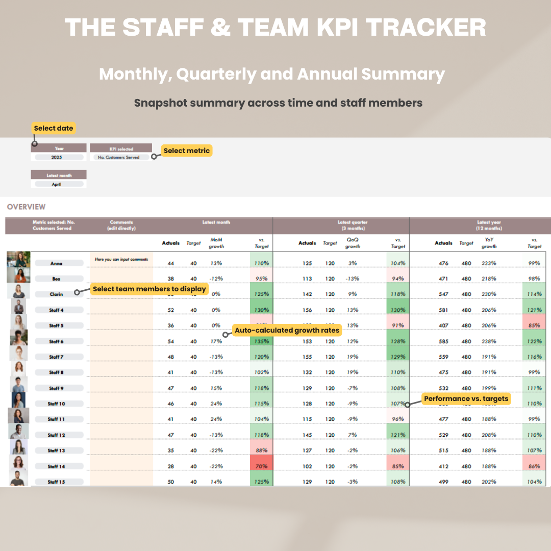 herdatastudio, her data studio, Staff Team KPI Tracker, monthly, quarterly, annual, performance targets, employee performance report, google sheets template, staff goal tracker, staff performance, employee performance, group practice, customer service kpi, therapist business metric