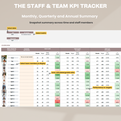 herdatastudio, her data studio, Staff Team KPI Tracker, monthly, quarterly, annual, performance targets, employee performance report, google sheets template, staff goal tracker, staff performance, employee performance, group practice, customer service kpi, therapist business metric