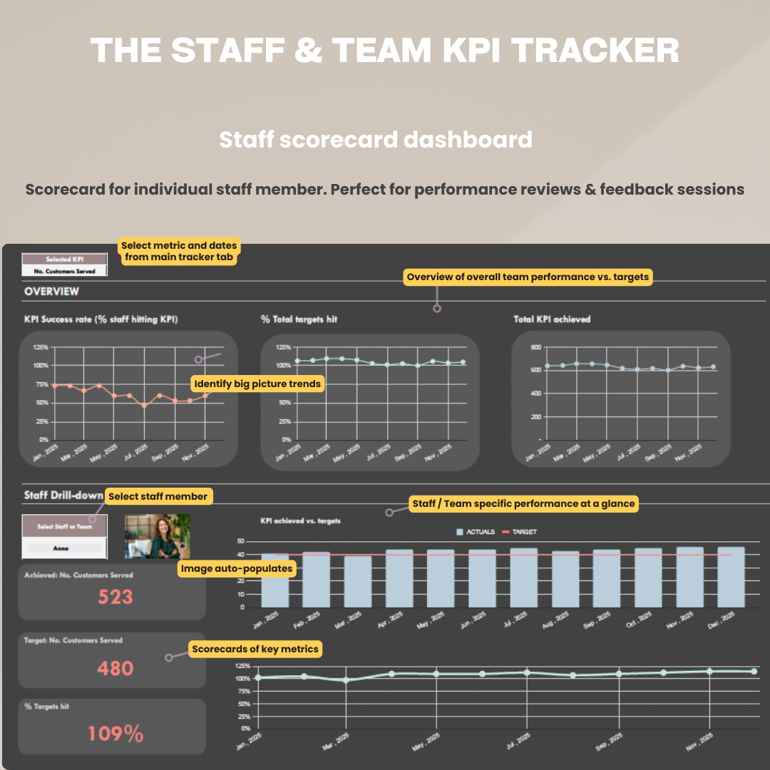herdatastudio, her data studio, Staff Team KPI Tracker, monthly, quarterly, annual, performance targets, employee performance report, google sheets template, staff goal tracker, staff performance, employee performance, group practice, customer service kpi, therapist business metric