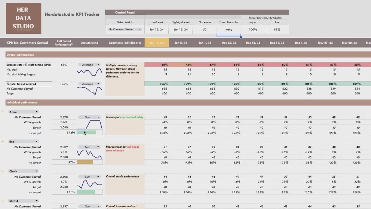 herdatastudio, her data studio, Staff Team KPI Tracker, weekly, monthly, annual tracking, performance against targets, employee performance tracker, google sheets, excel file, analytics template, staff goal tracker, staff performance, employee performance, customer service, private practice management, health professional tools